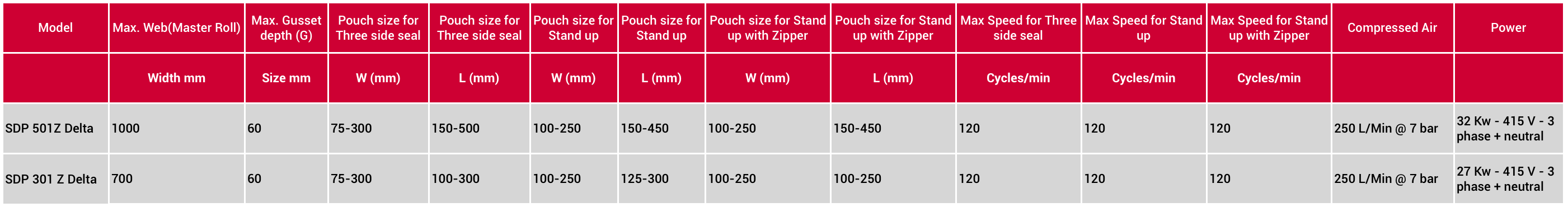 Stand up & Zipper Pouch Making Machine Specifications
